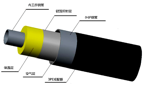 鋼套鋼蒸汽輸送保溫管結構圖